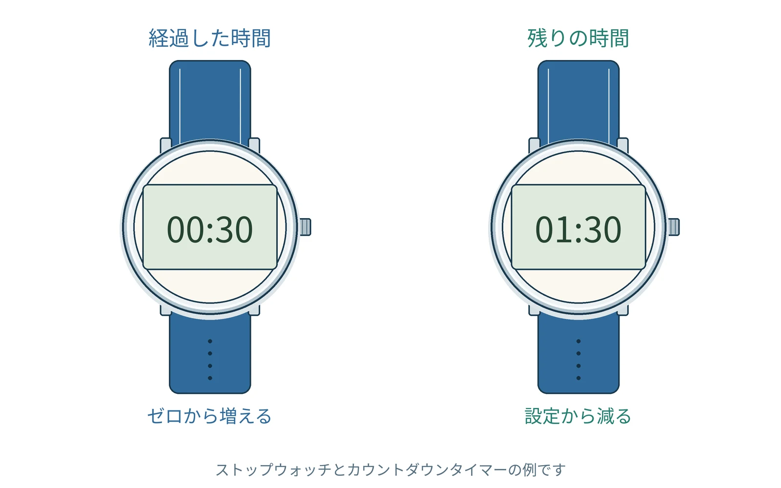経過時間と残り時間を使い分ける。代表的な時計を例に示した図です。