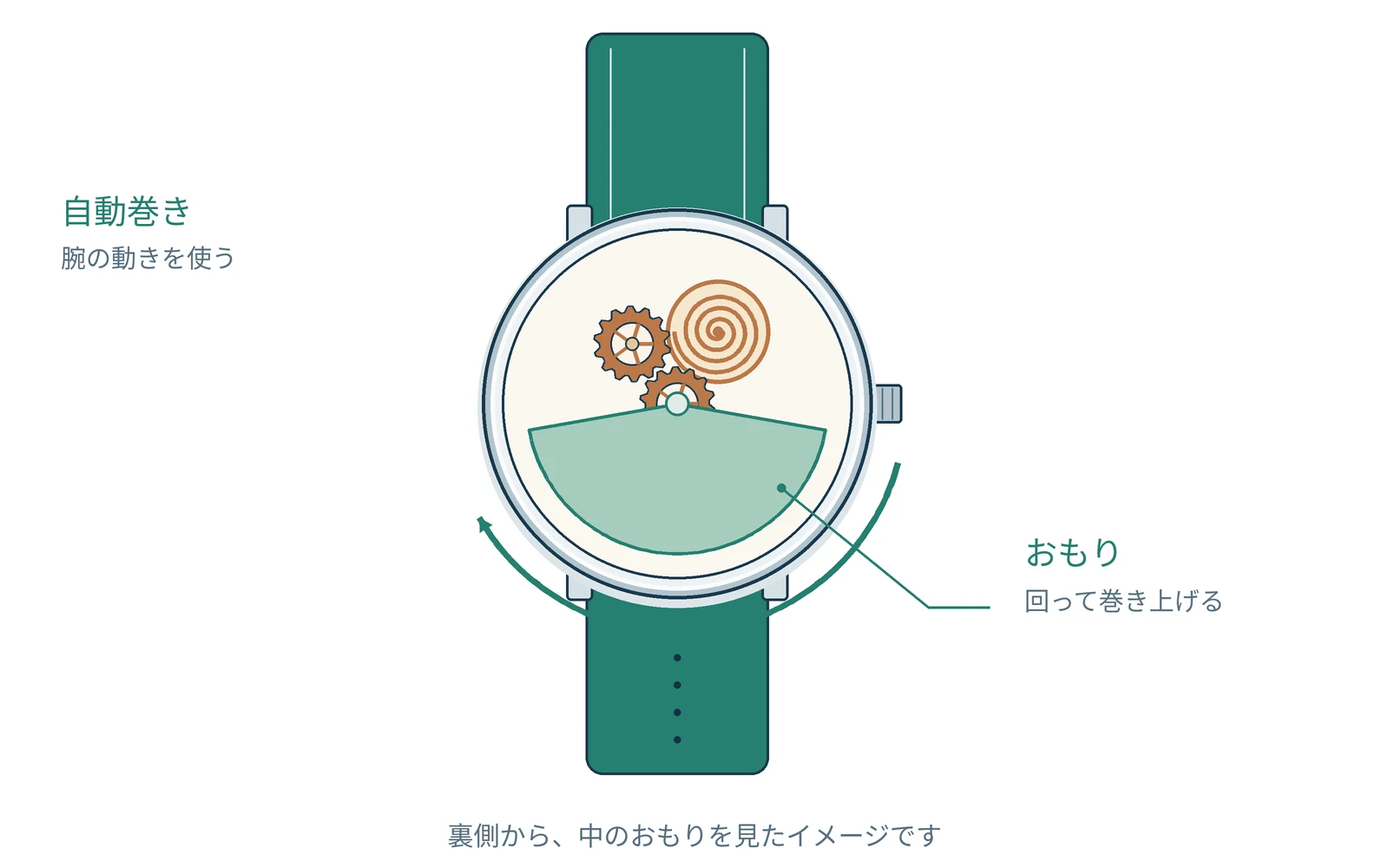 ローターを理解するための図です。実際の形や表示は機種で異なります。