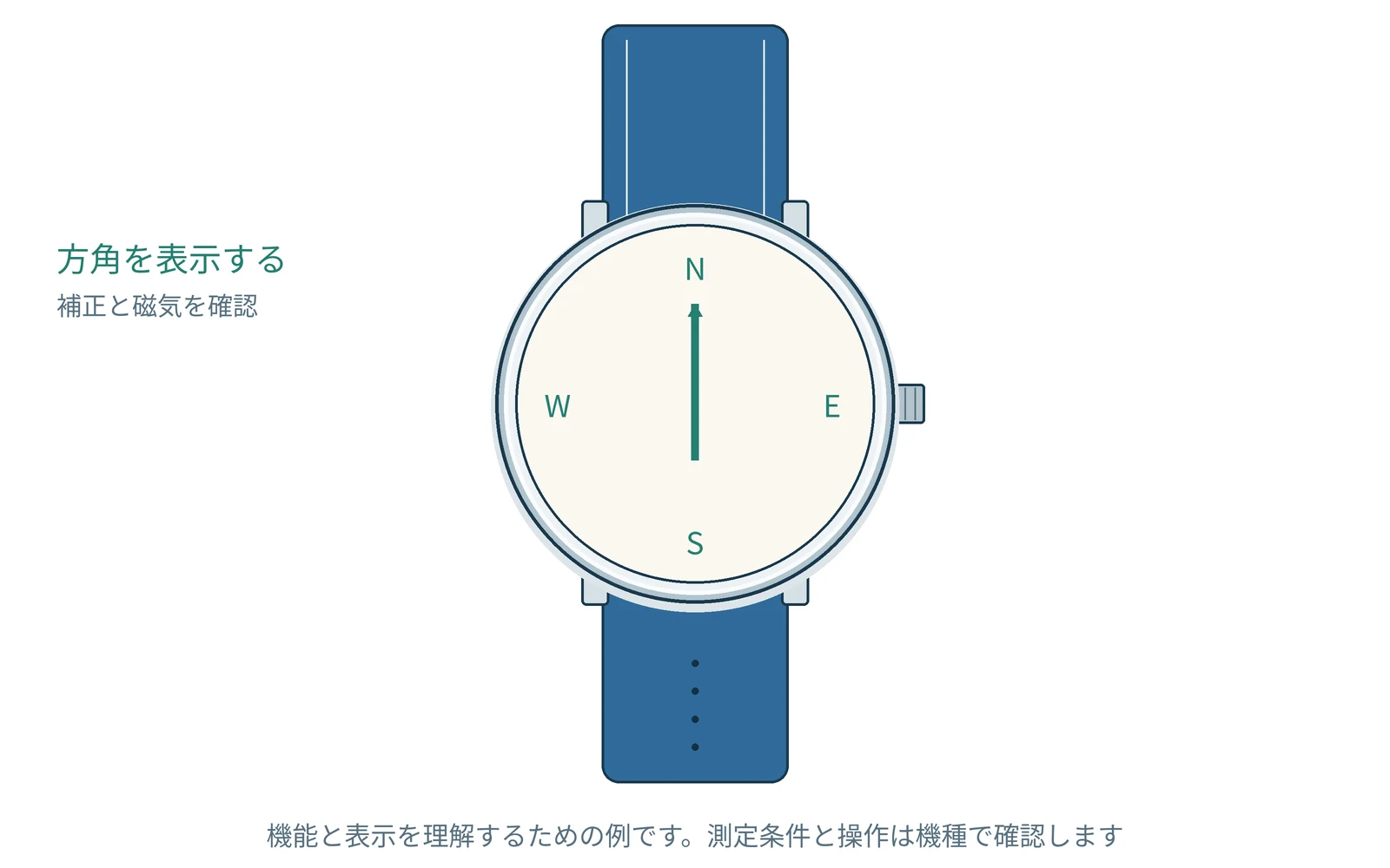 方位計の表示を理解するための図です。実際の形や表示は機種で異なります。
