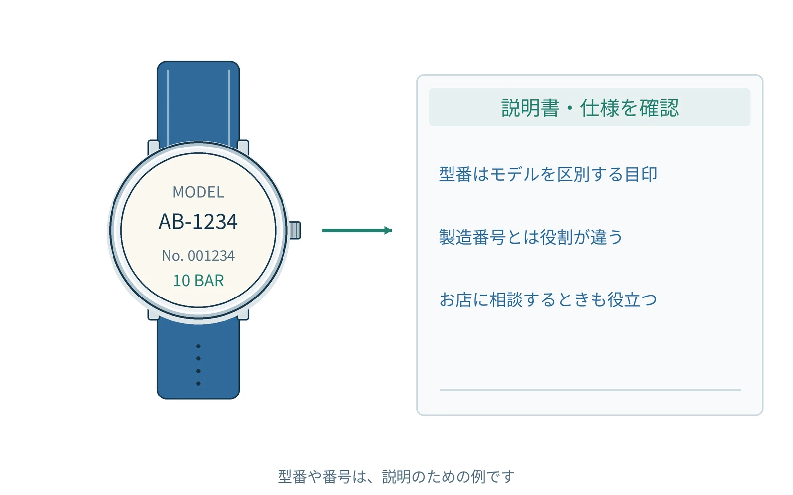確認する項目を、時計の型番と一緒にまとめます。番号は説明用の例です。