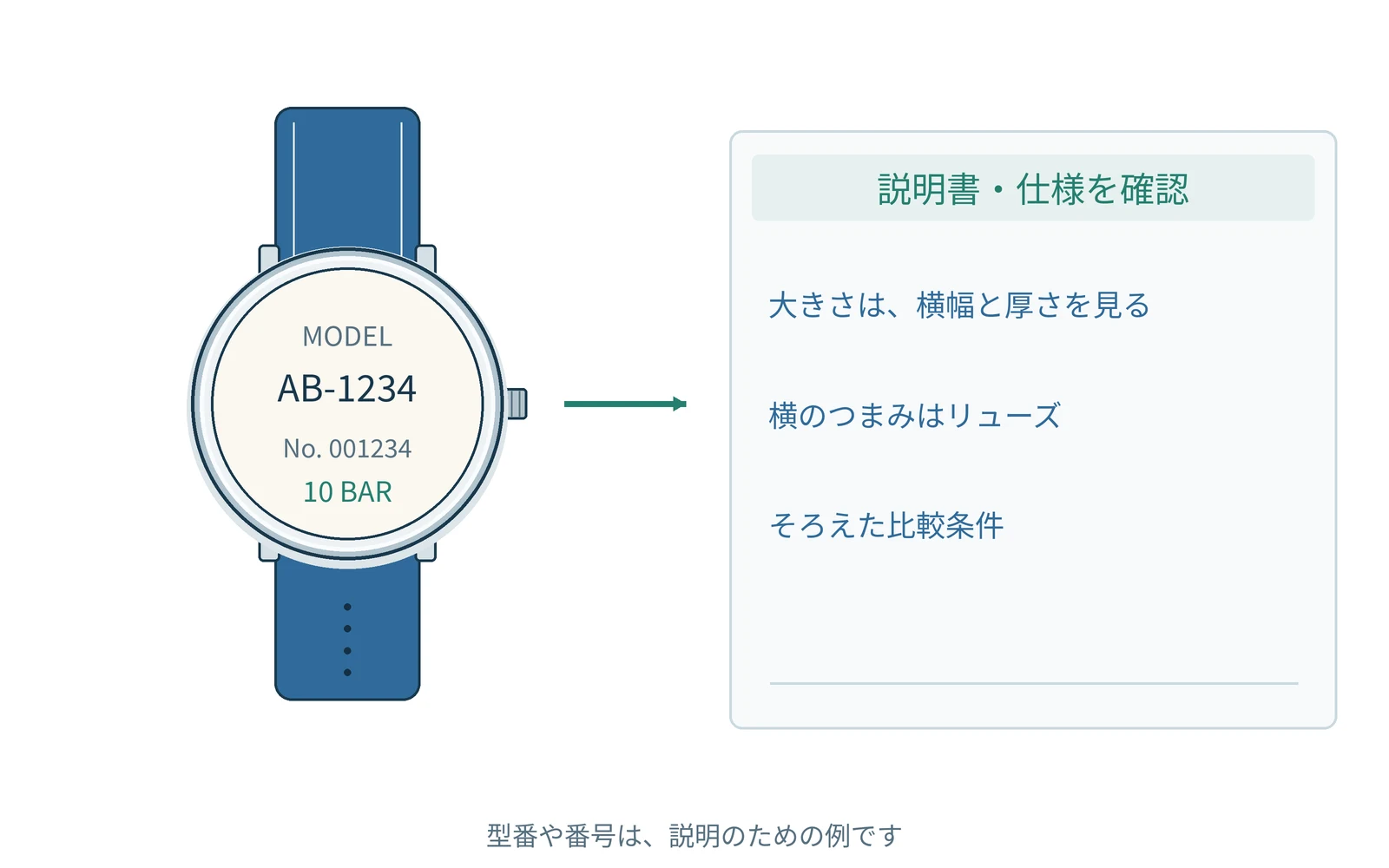 確認する項目を、時計の型番と一緒にまとめます。番号は説明用の例です。