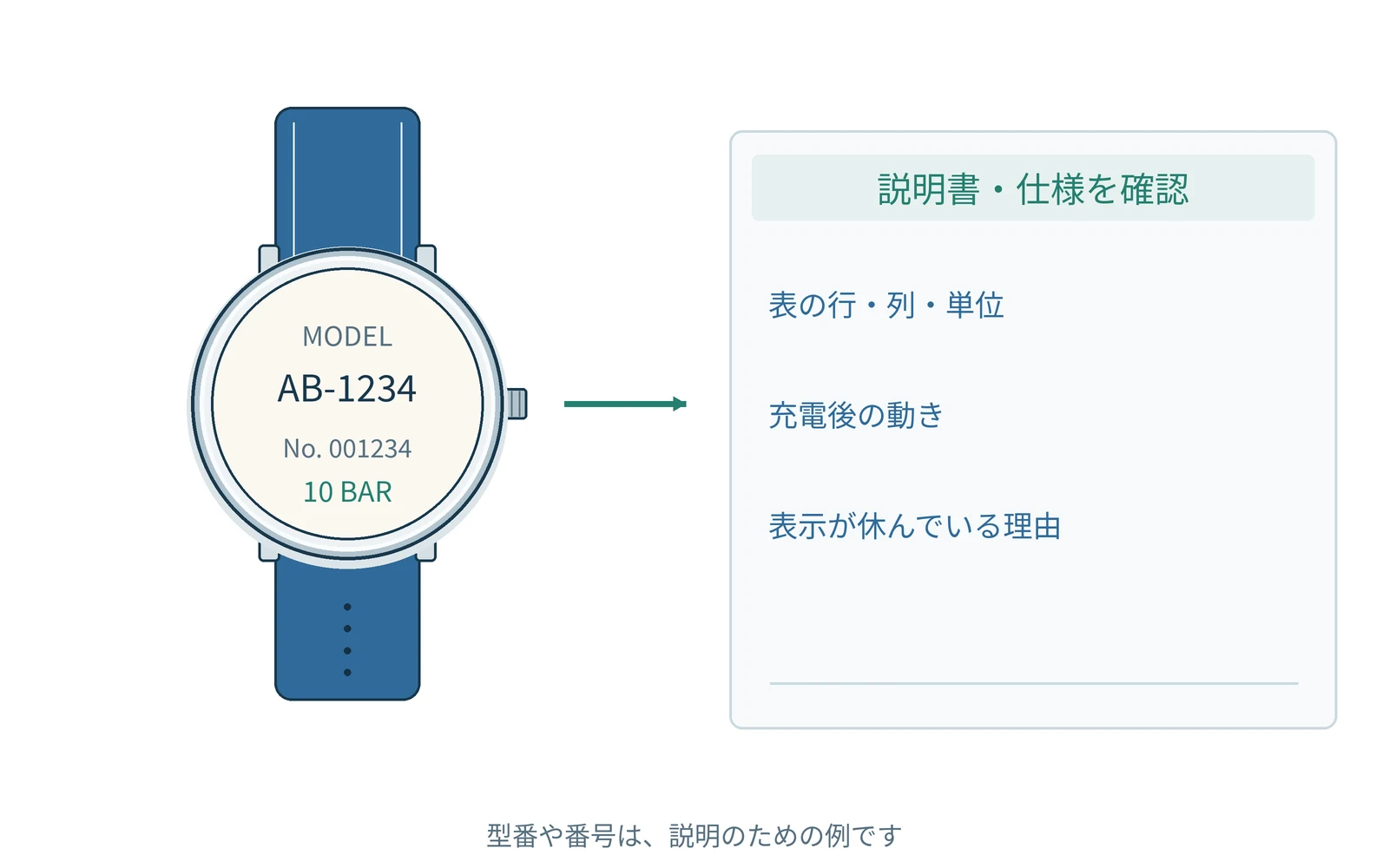 確認する項目を、時計の型番と一緒にまとめます。番号は説明用の例です。