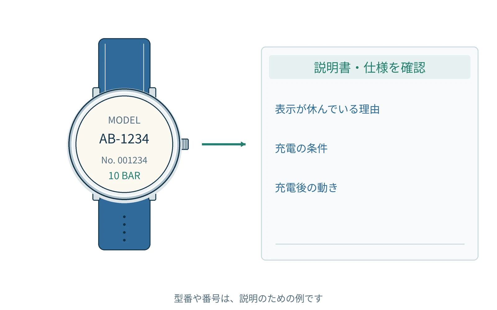 確認する項目を、時計の型番と一緒にまとめます。番号は説明用の例です。