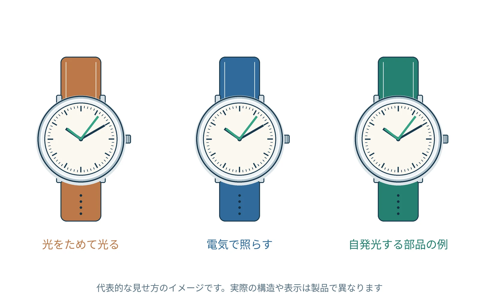 古い夜光の扱いを理解するための図です。実際の形や表示は機種で異なります。