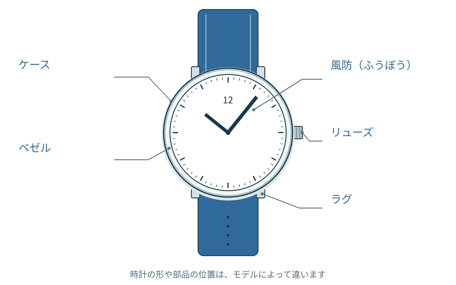 今の状態を部分ごとに見る。代表的な時計を例に示した図です。