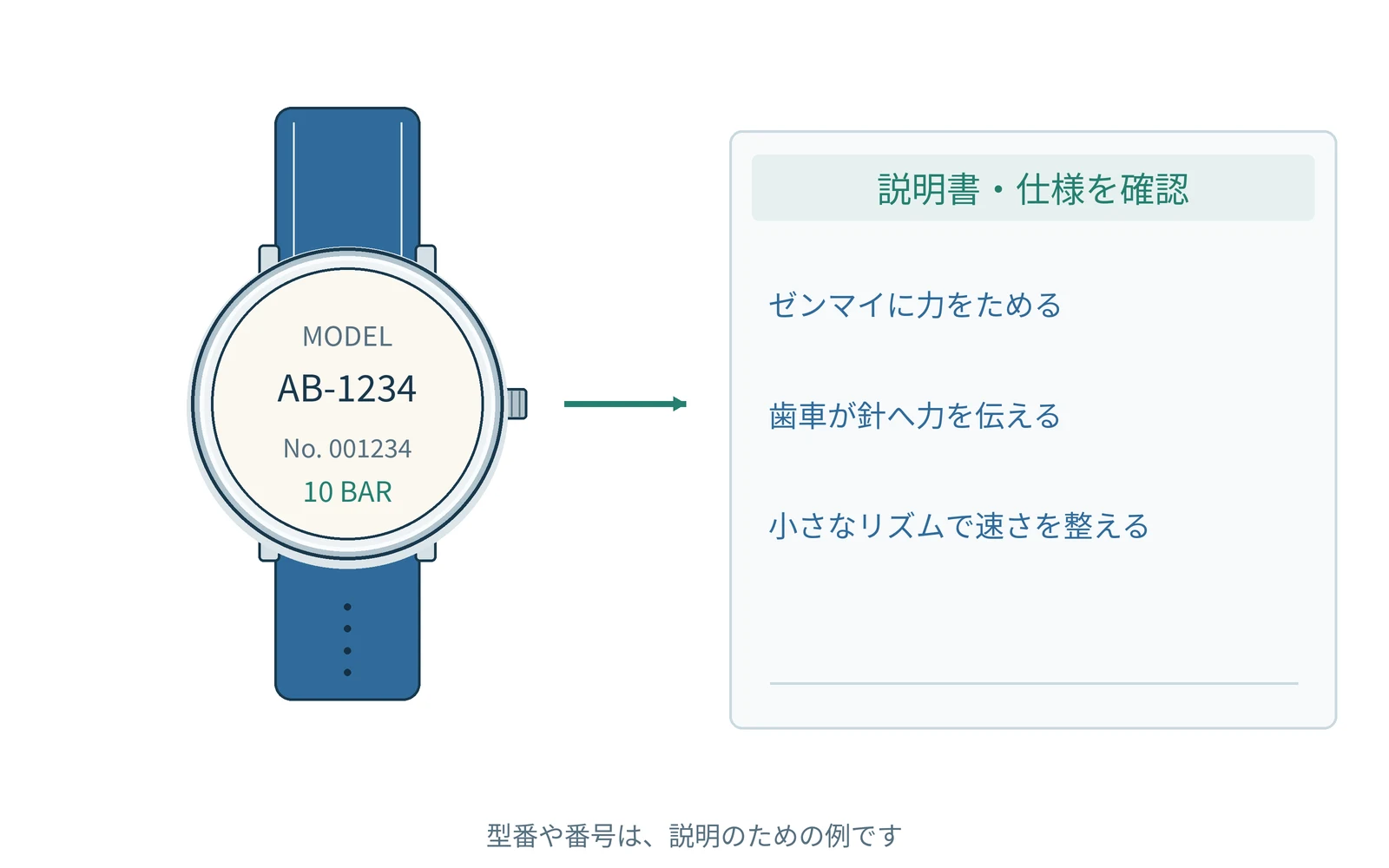 確認する項目を、時計の型番と一緒にまとめます。番号は説明用の例です。