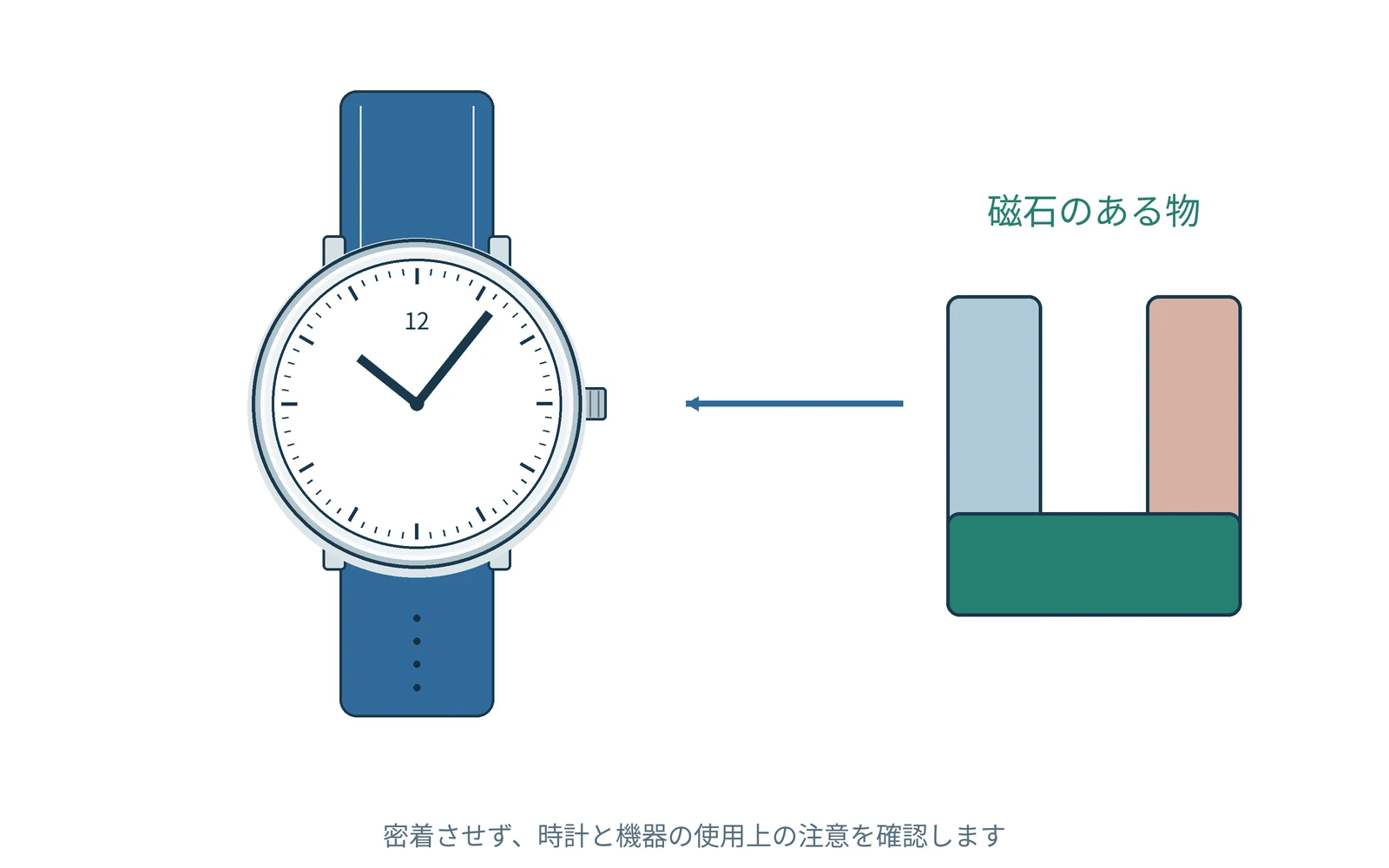 磁石を含む物から離して置く。代表的な時計を例に示した図です。