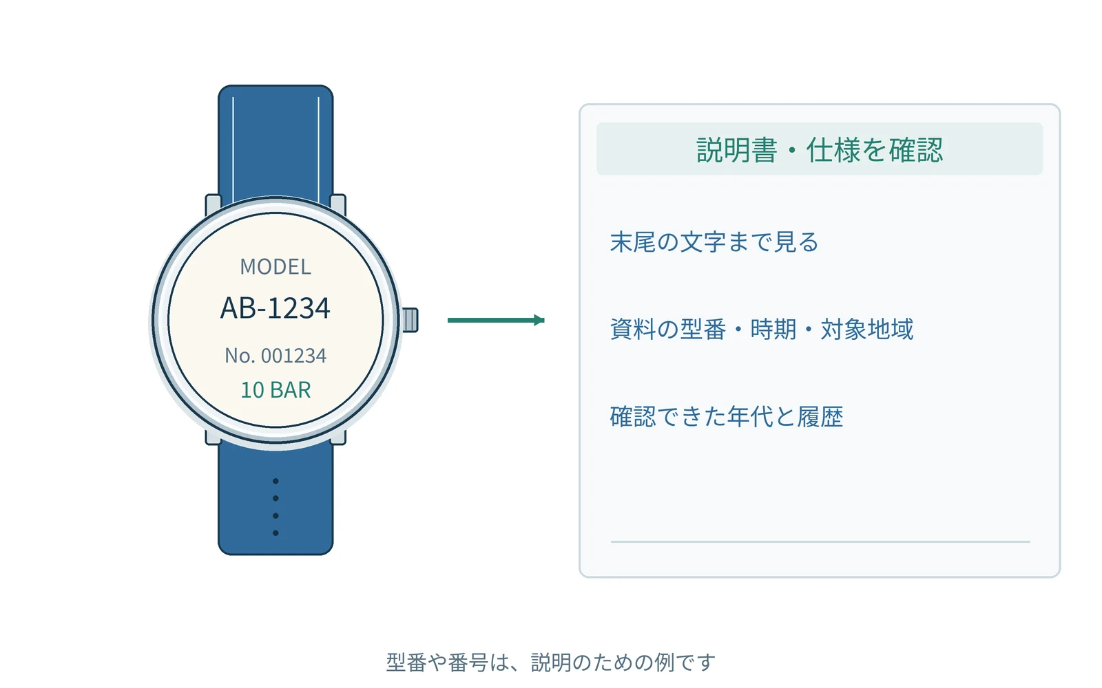 確認する項目を、時計の型番と一緒にまとめます。番号は説明用の例です。