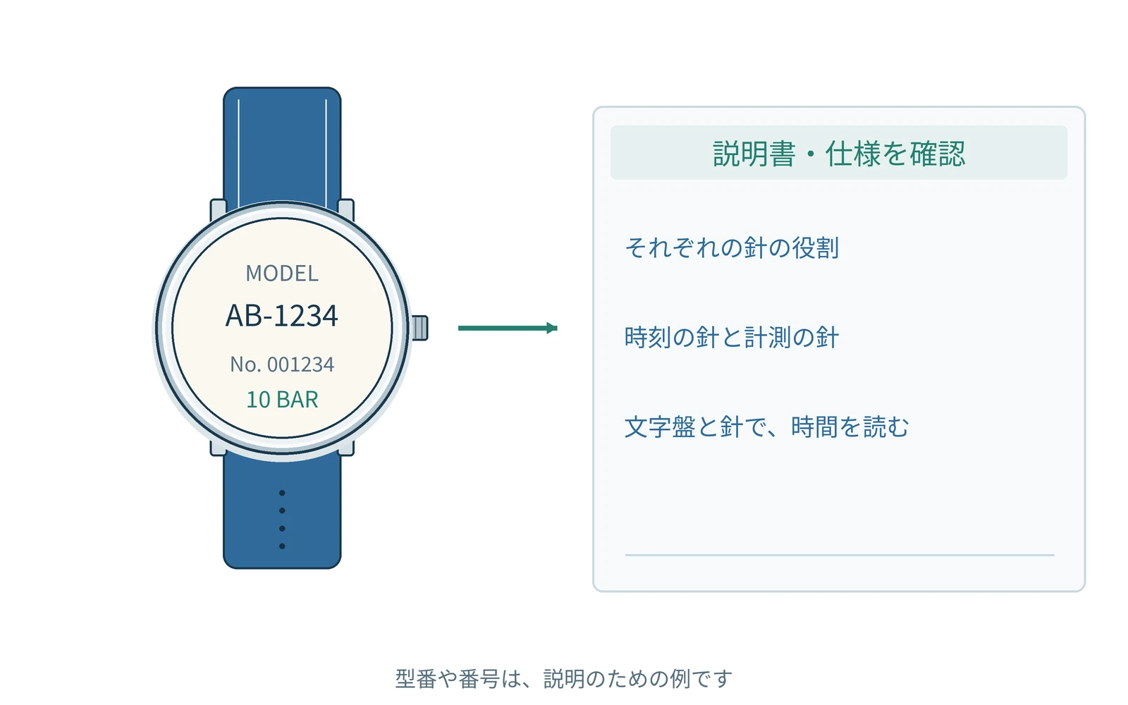 確認する項目を、時計の型番と一緒にまとめます。番号は説明用の例です。