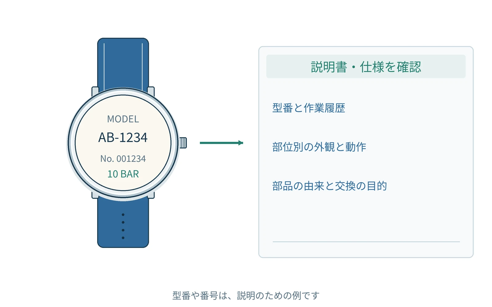 確認する項目を、時計の型番と一緒にまとめます。番号は説明用の例です。