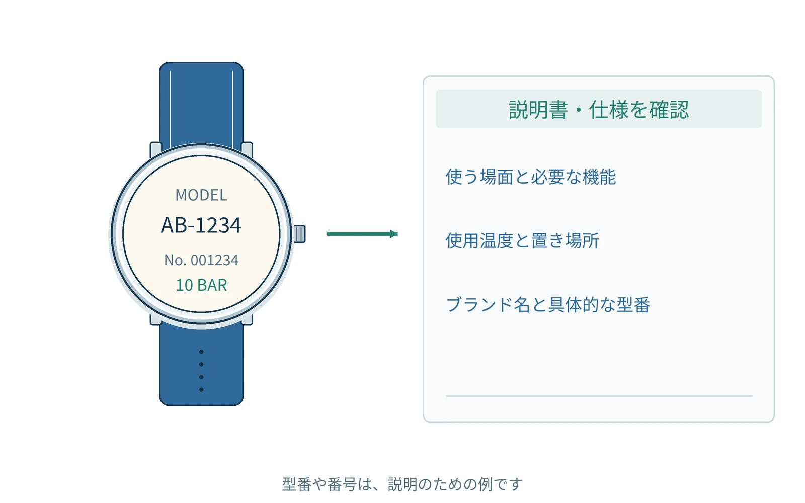 確認する項目を、時計の型番と一緒にまとめます。番号は説明用の例です。