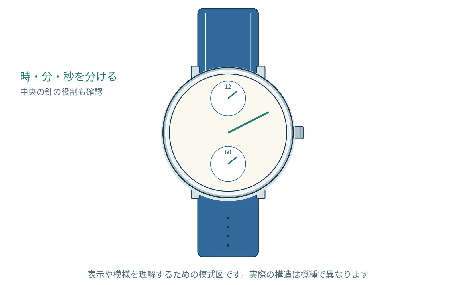 レギュレーター表示を理解するための図です。実際の形や表示は機種で異なります。