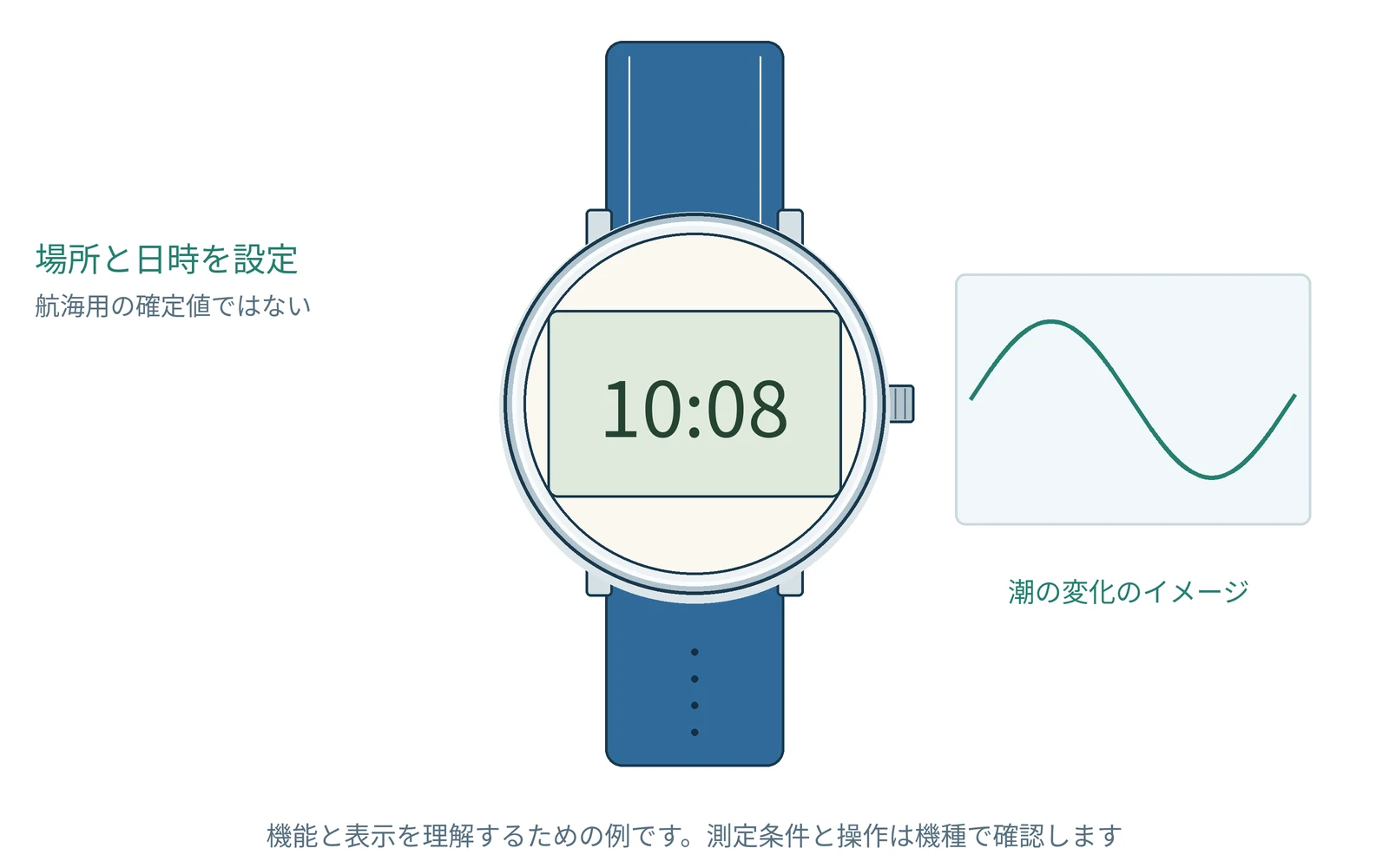 潮と月のデータを理解するための図です。実際の形や表示は機種で異なります。