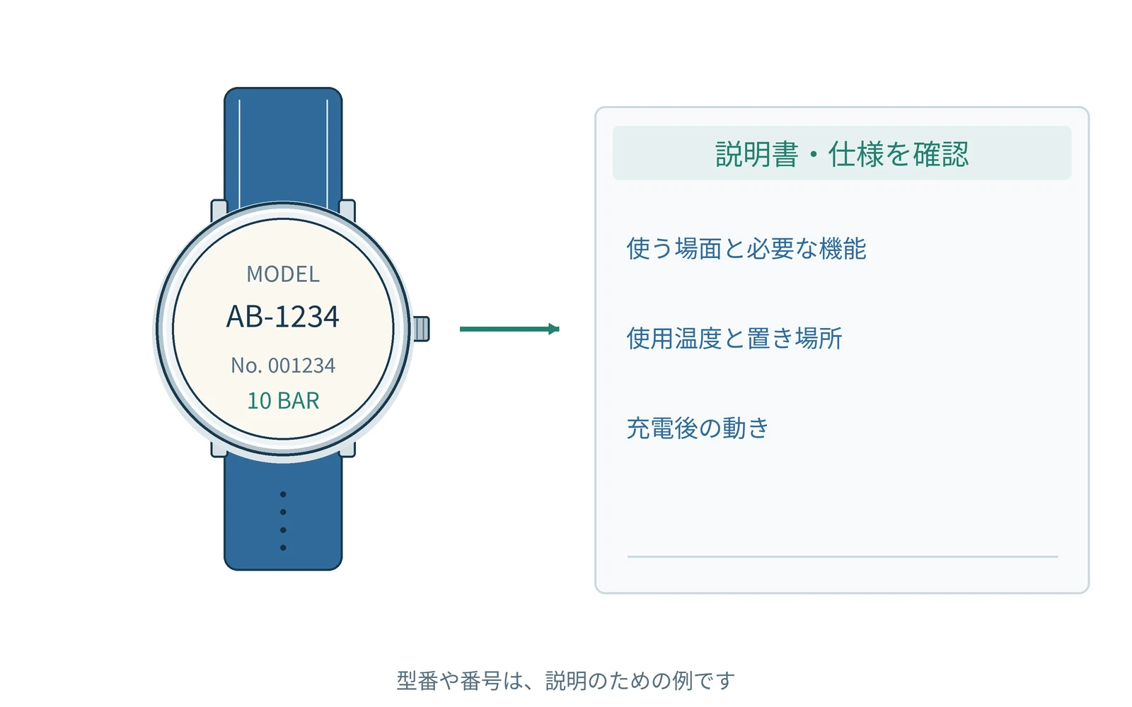 確認する項目を、時計の型番と一緒にまとめます。番号は説明用の例です。