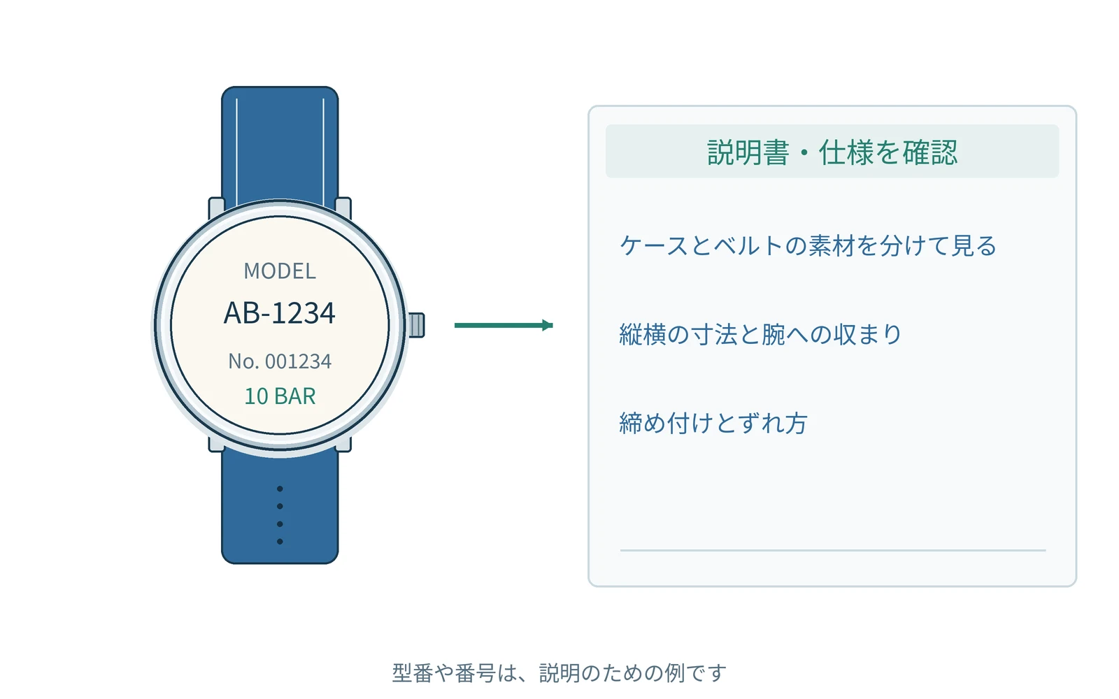 確認する項目を、時計の型番と一緒にまとめます。番号は説明用の例です。