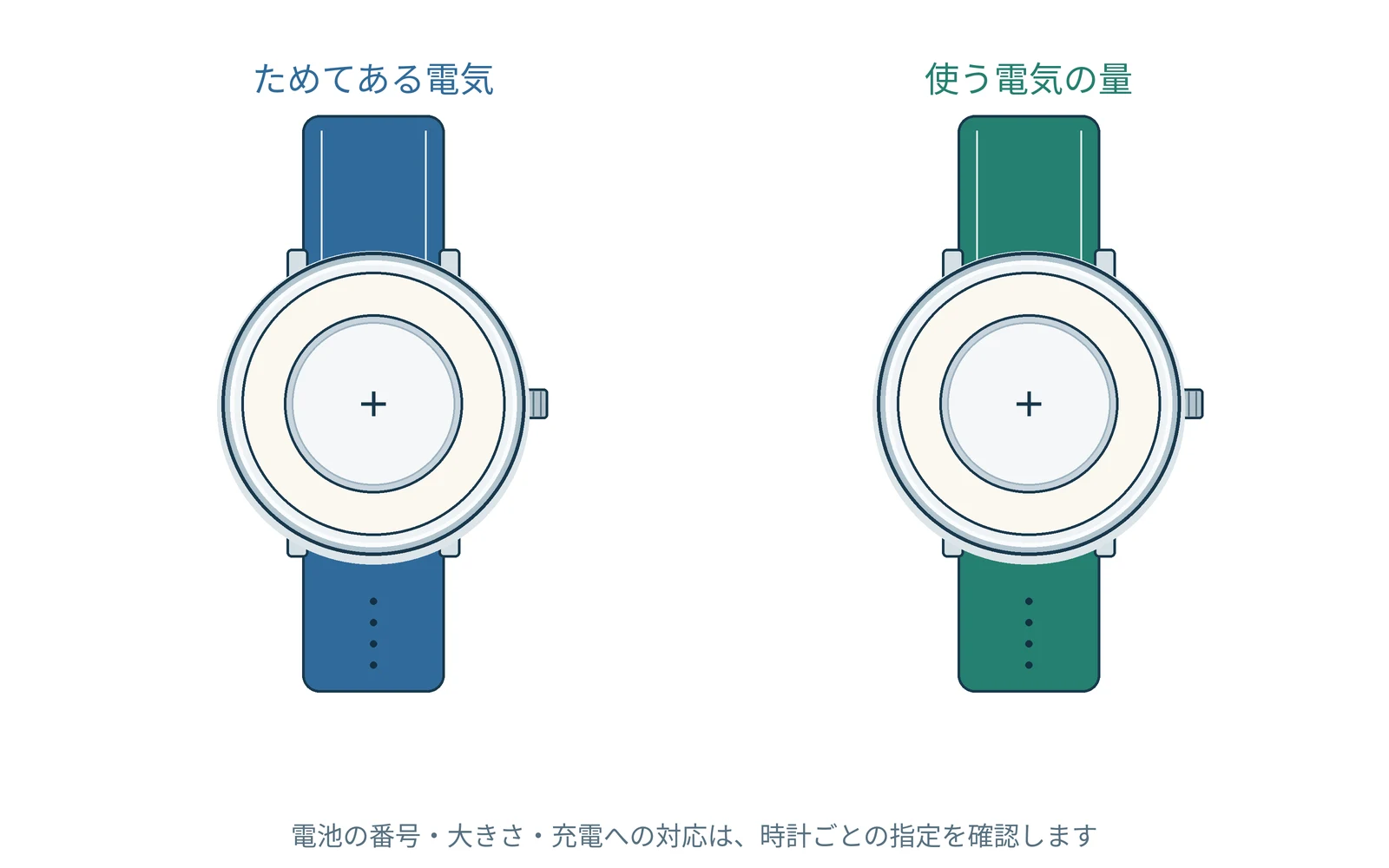 電池にある量と、時計が使う量の関係を分かりやすくした図です。