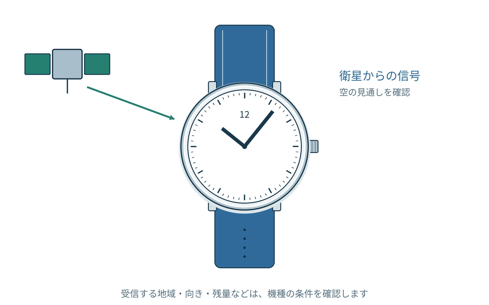 屋外でのGPS受信を理解するための図です。実際の形や表示は機種で異なります。
