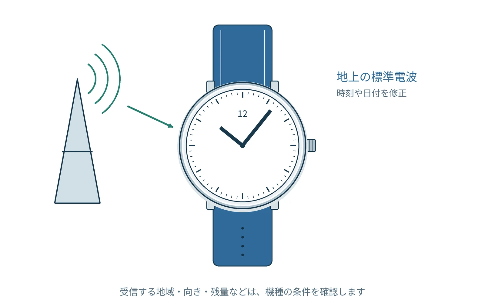 標準電波で時刻を合わせる。代表的な時計を例に示した図です。