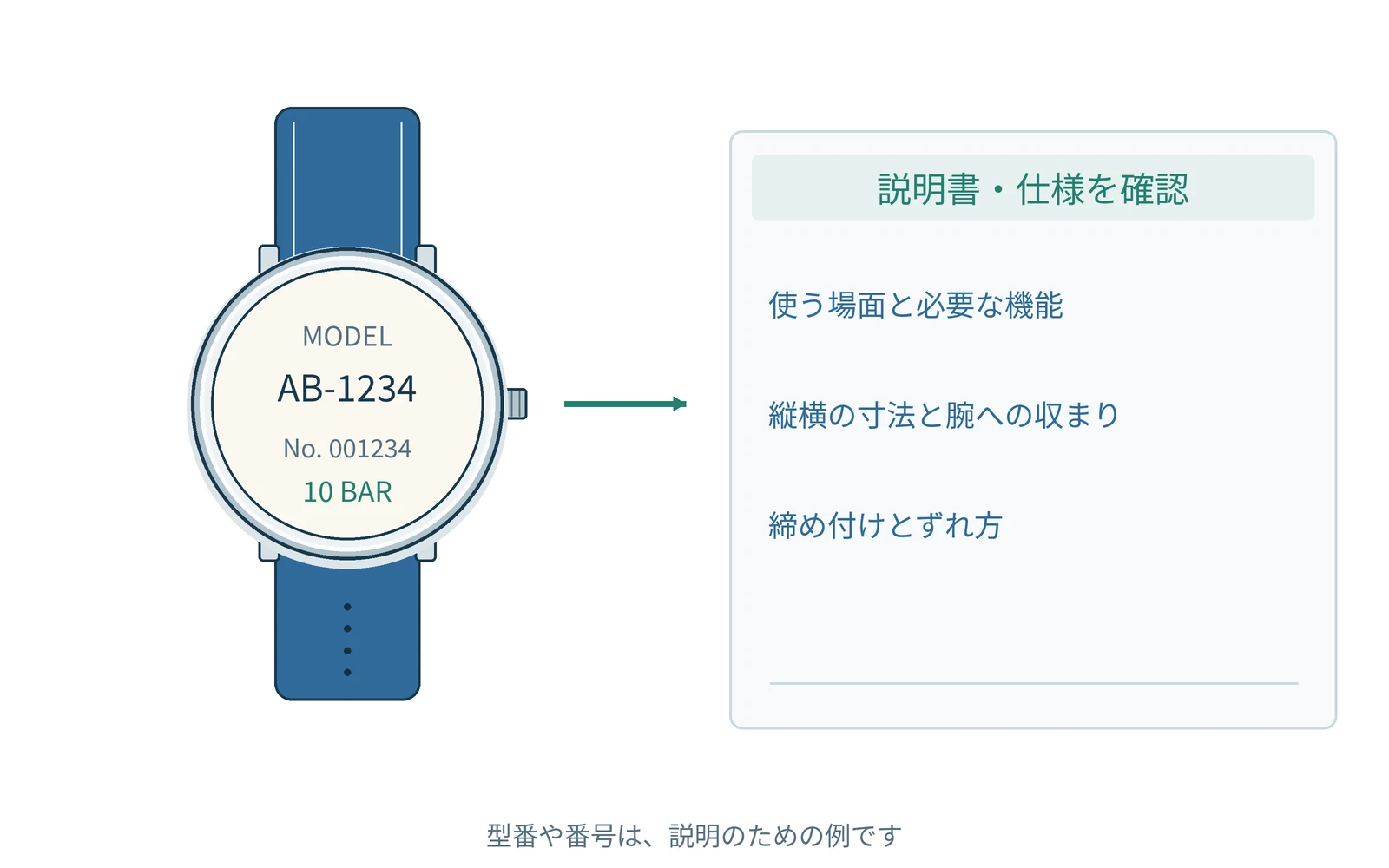 確認する項目を、時計の型番と一緒にまとめます。番号は説明用の例です。