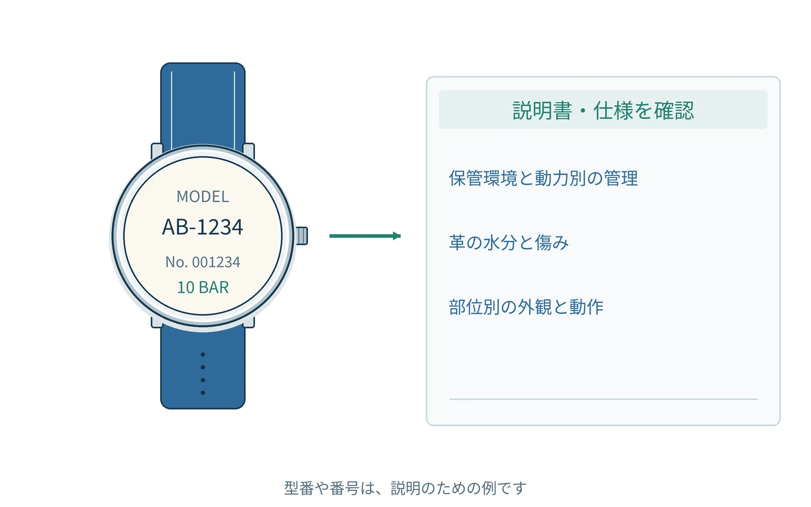 確認する項目を、時計の型番と一緒にまとめます。番号は説明用の例です。