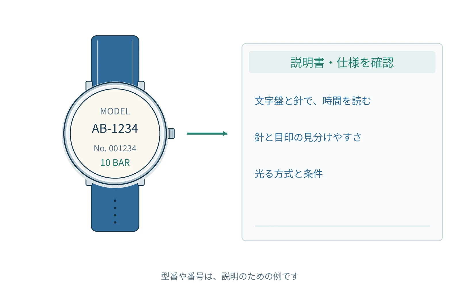 確認する項目を、時計の型番と一緒にまとめます。番号は説明用の例です。