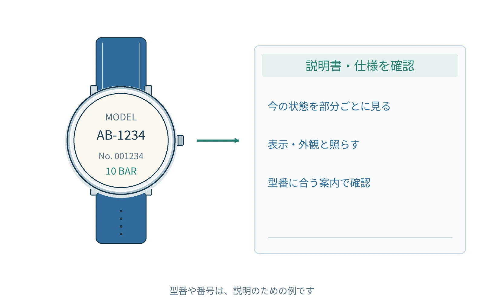 今の状態を部分ごとに見る。表示や外観を見て、型番に合う案内と照らします。