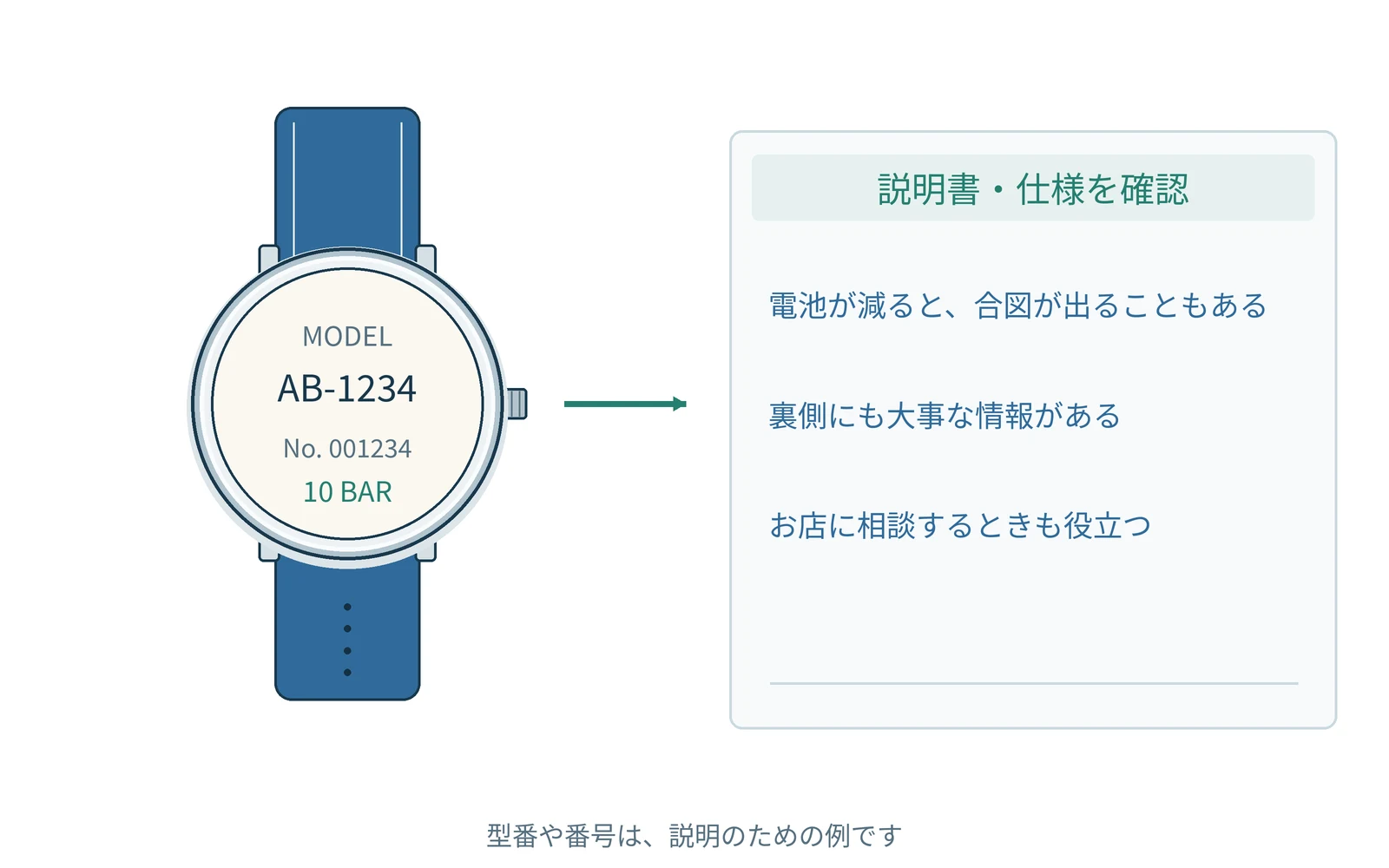 確認する項目を、時計の型番と一緒にまとめます。番号は説明用の例です。
