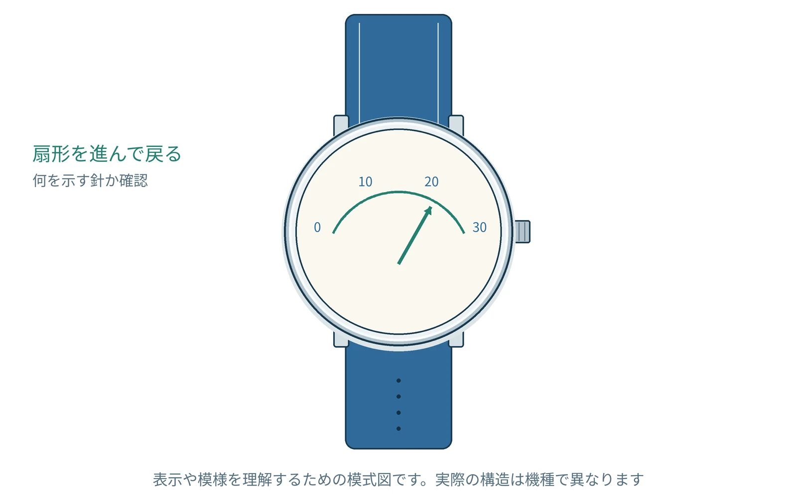 レトログラード表示を理解するための図です。実際の形や表示は機種で異なります。