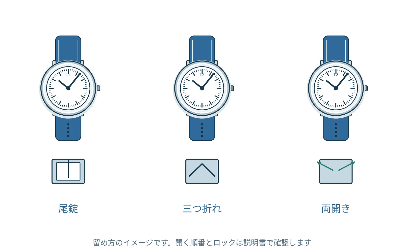 きつさと緩さを見直す。代表的な時計を例に示した図です。