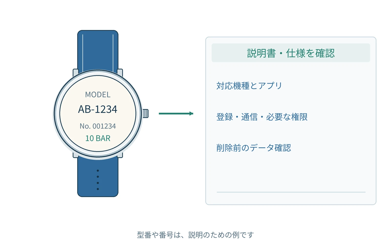 電話とつながらないときを理解するための図です。実際の形や表示は機種で異なります。