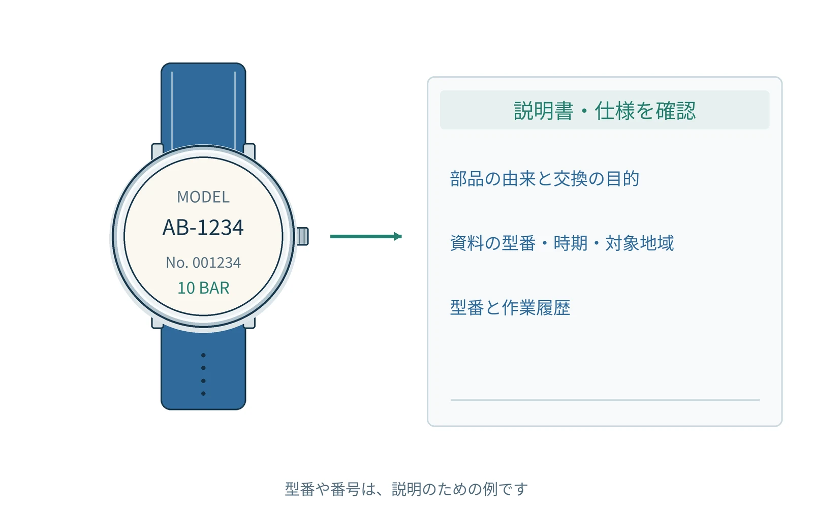 確認する項目を、時計の型番と一緒にまとめます。番号は説明用の例です。