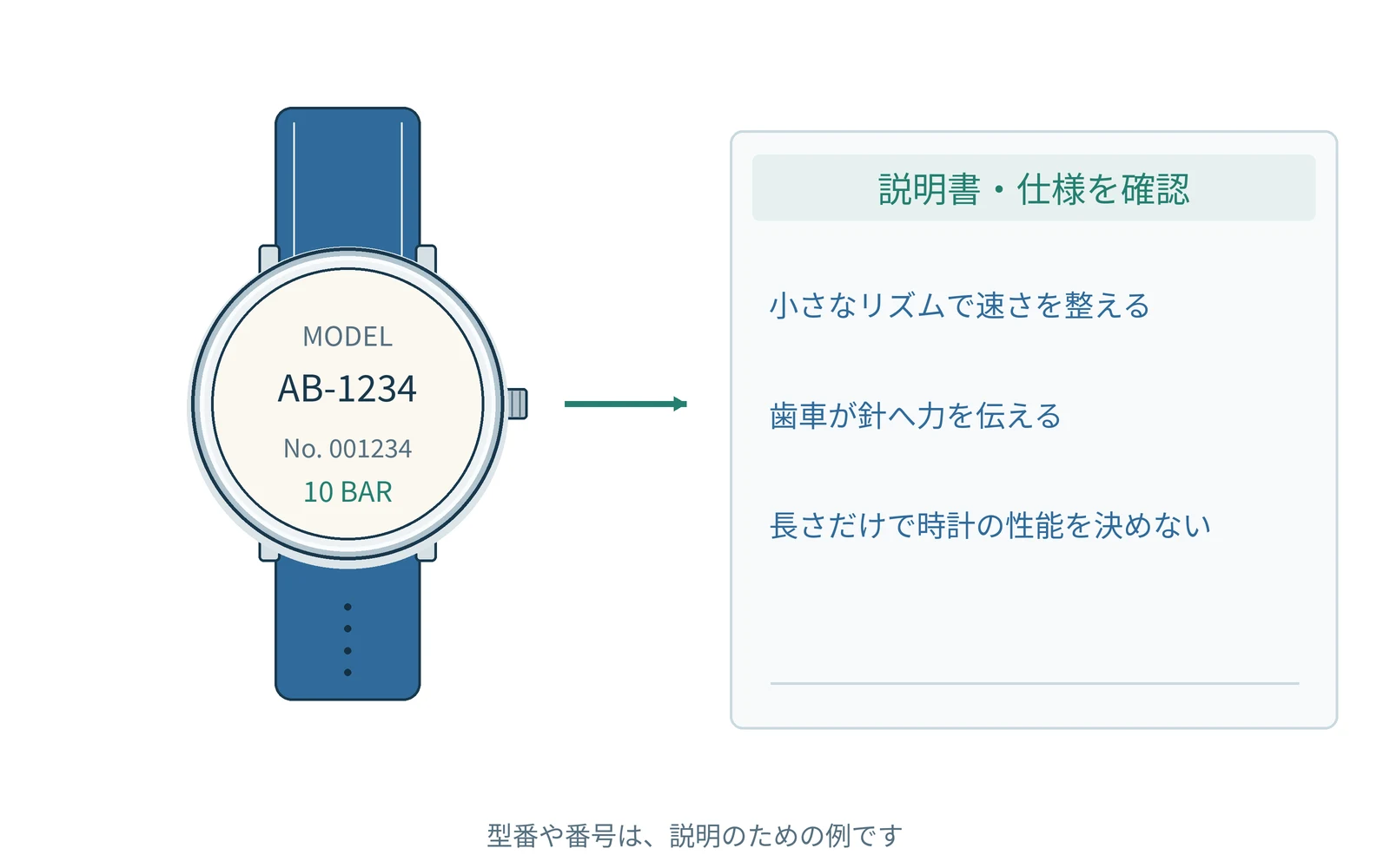 確認する項目を、時計の型番と一緒にまとめます。番号は説明用の例です。