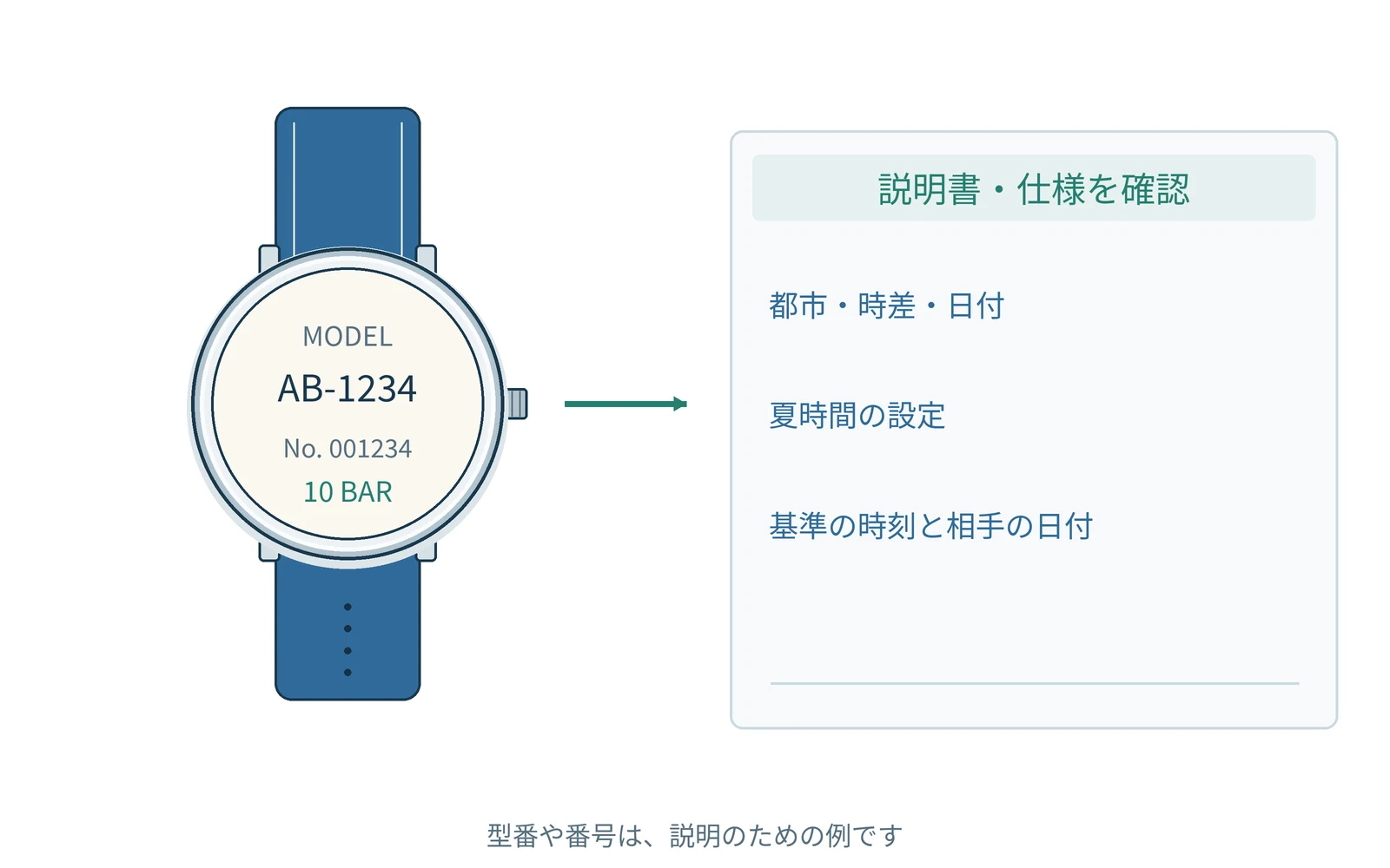 確認する項目を、時計の型番と一緒にまとめます。番号は説明用の例です。