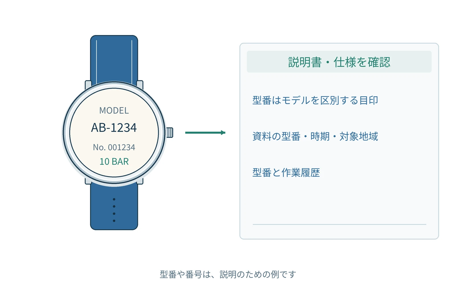 確認する項目を、時計の型番と一緒にまとめます。番号は説明用の例です。
