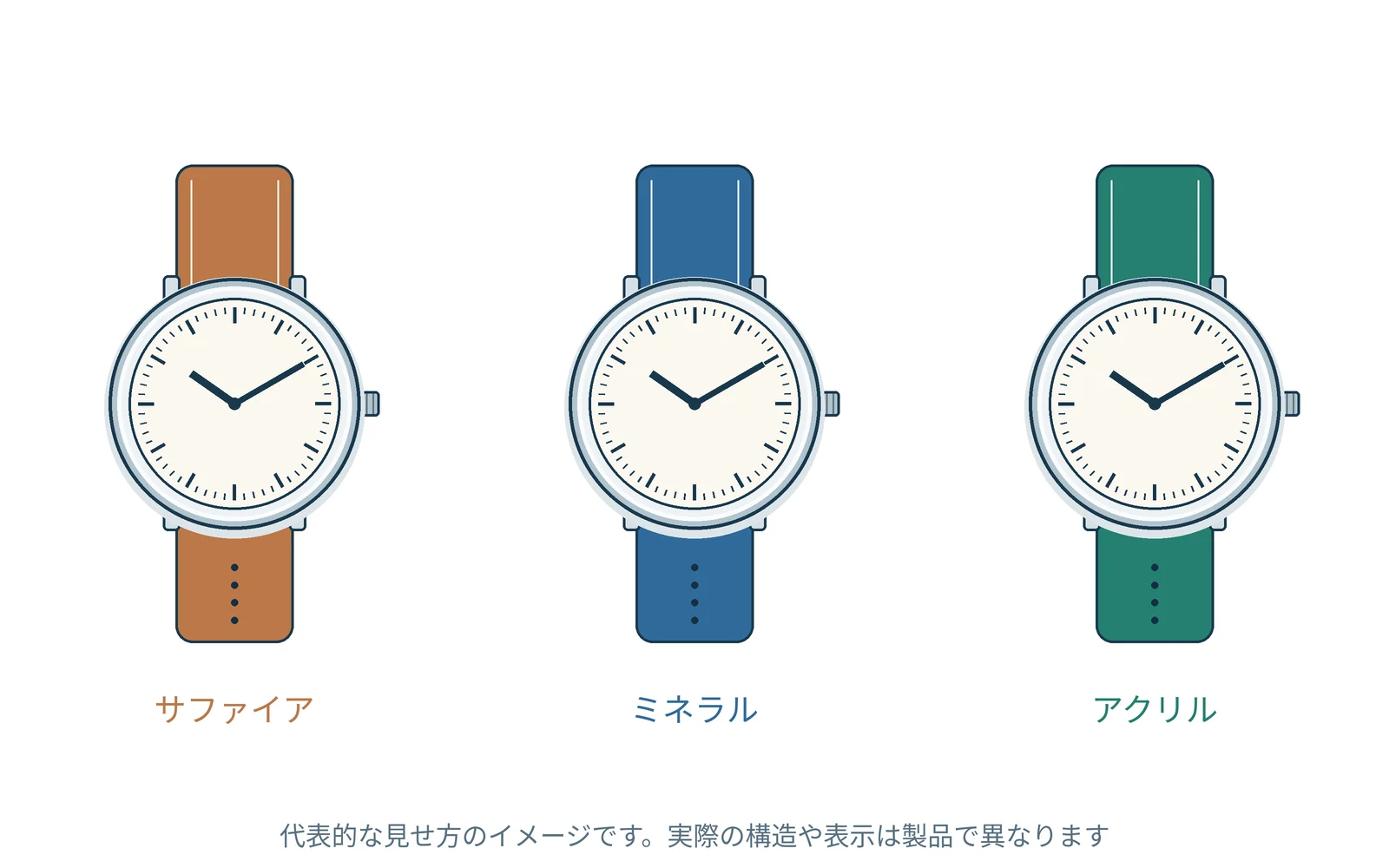 透明なカバーの素材を見る。代表的な時計を例に示した図です。