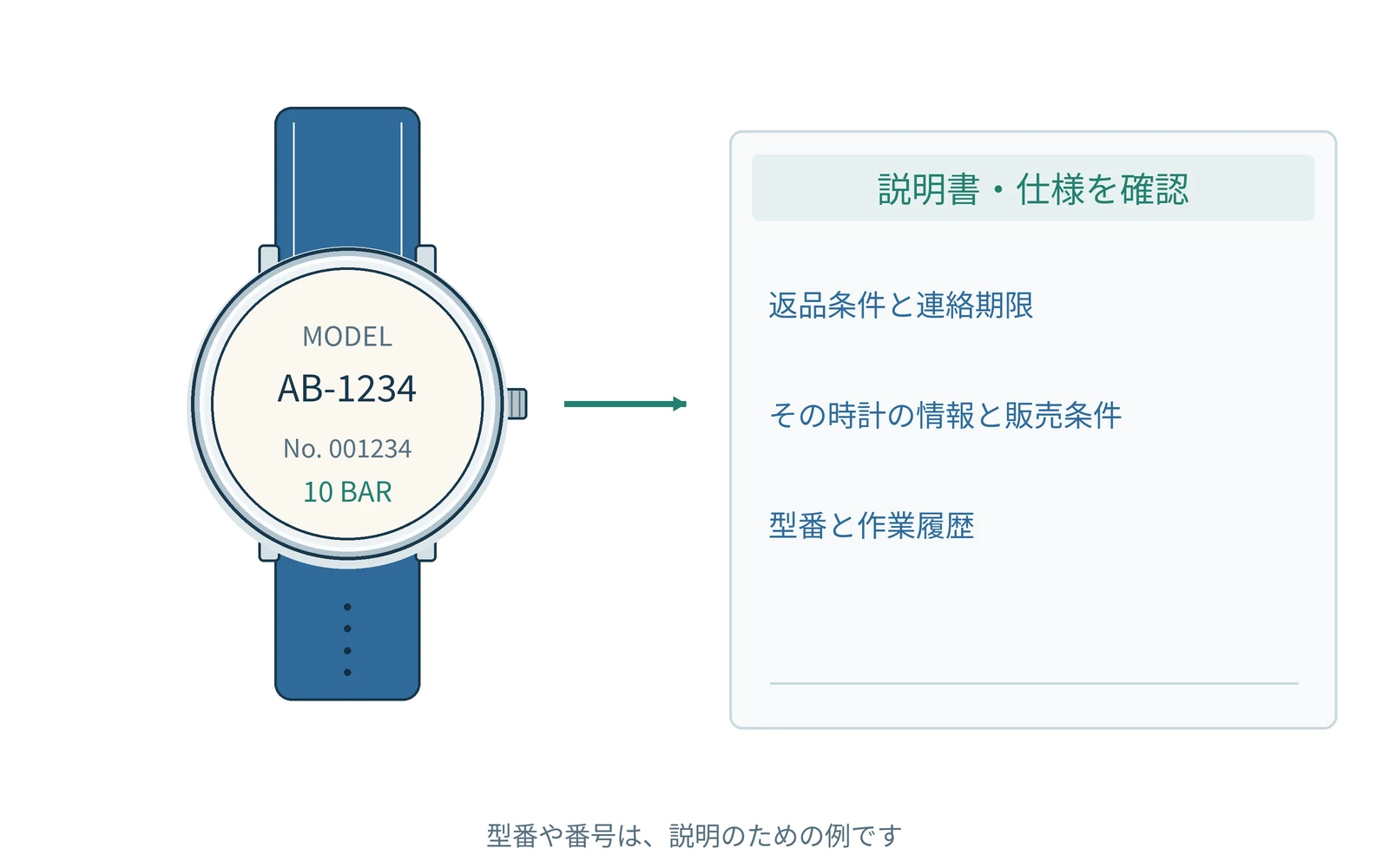 確認する項目を、時計の型番と一緒にまとめます。番号は説明用の例です。