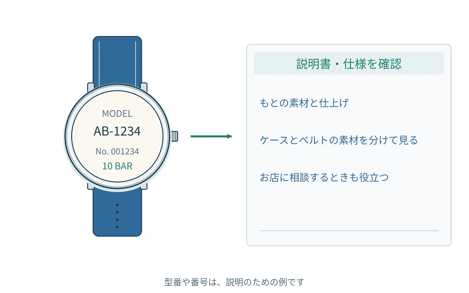 確認する項目を、時計の型番と一緒にまとめます。番号は説明用の例です。
