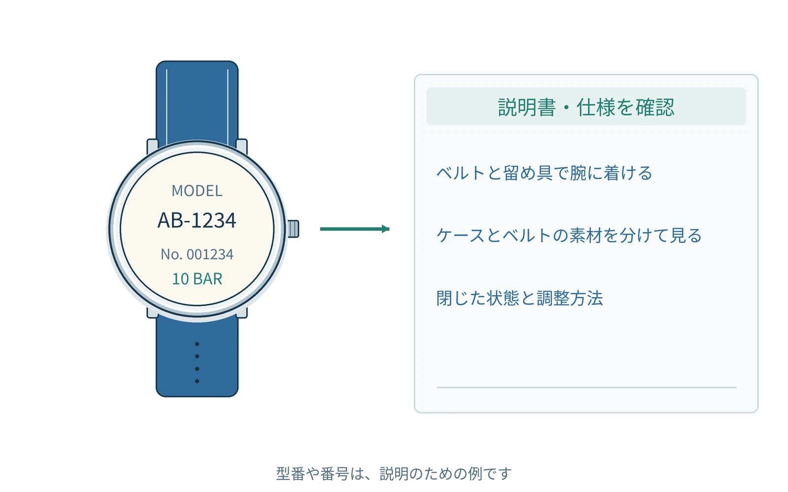 確認する項目を、時計の型番と一緒にまとめます。番号は説明用の例です。