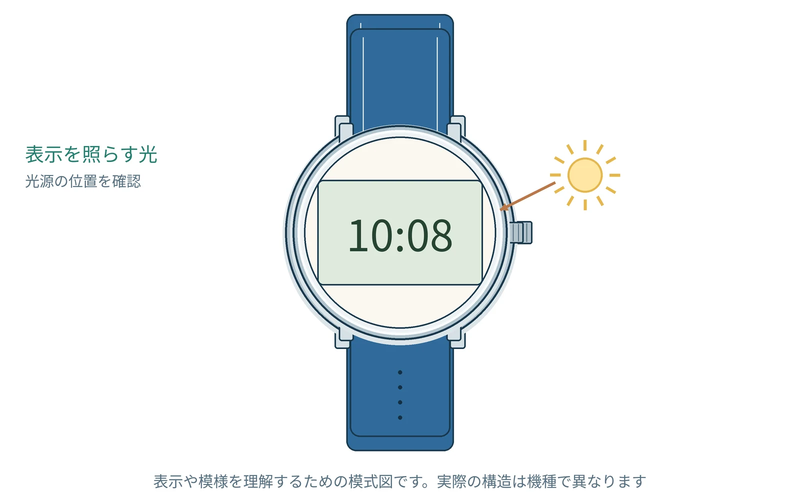 バックライトとフロントライトを理解するための図です。実際の形や表示は機種で異なります。