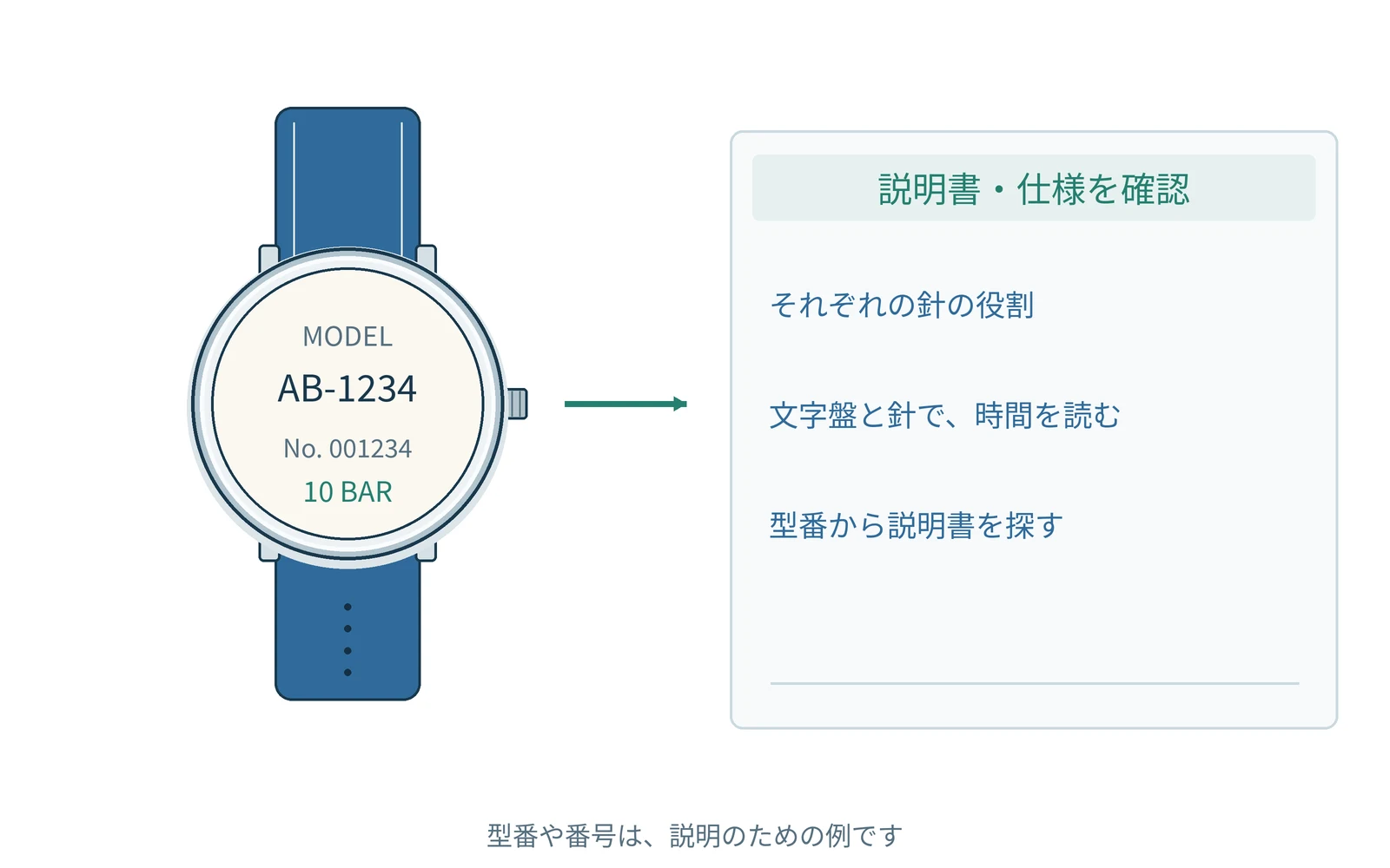確認する項目を、時計の型番と一緒にまとめます。番号は説明用の例です。