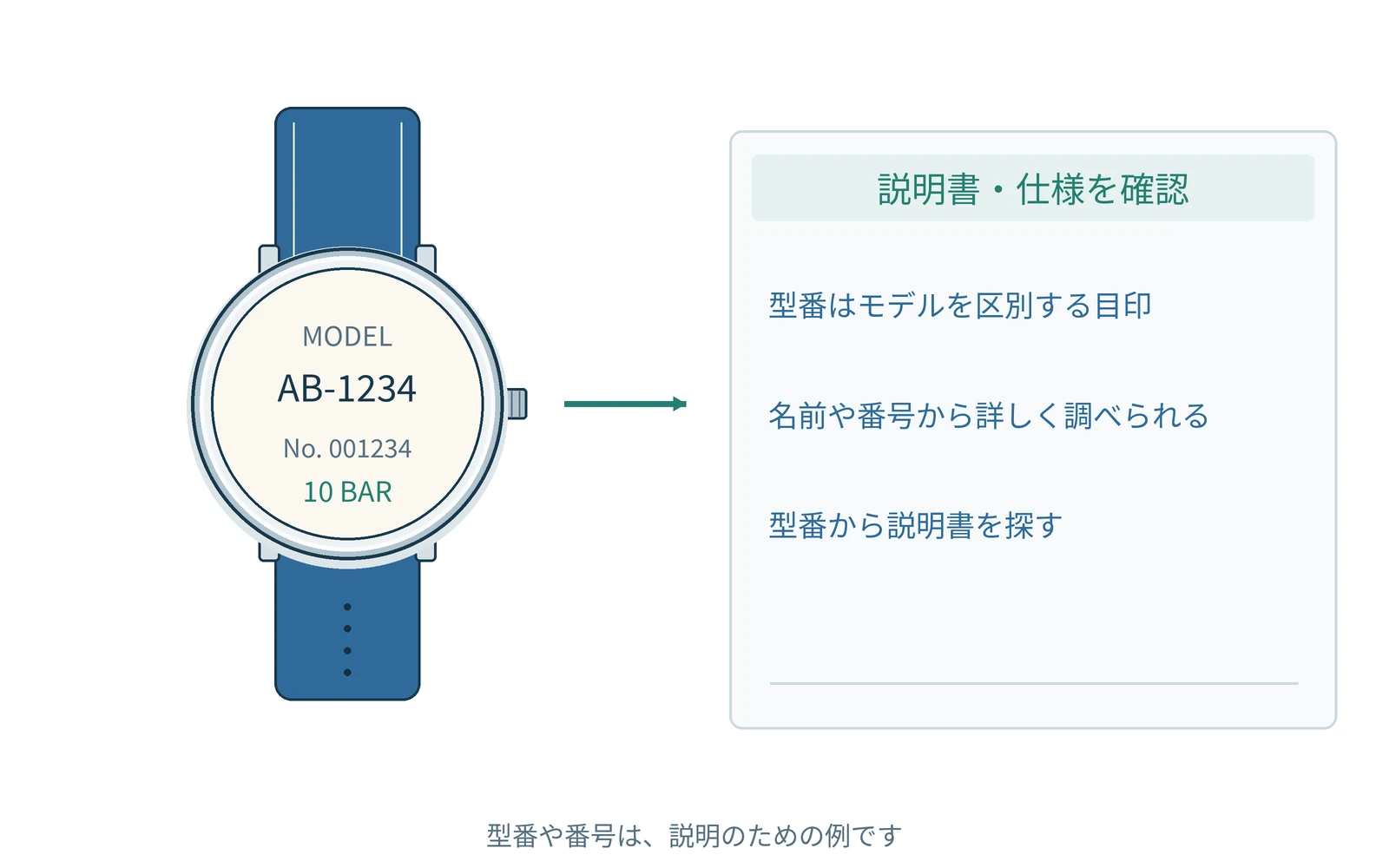 確認する項目を、時計の型番と一緒にまとめます。番号は説明用の例です。