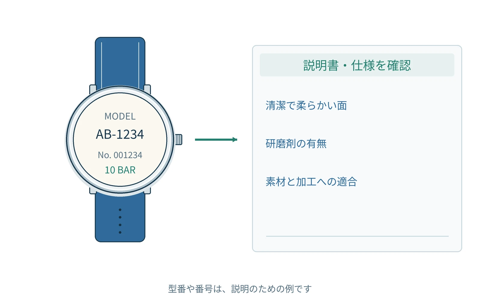 拭く布の選び方を理解するための図です。実際の形や表示は機種で異なります。