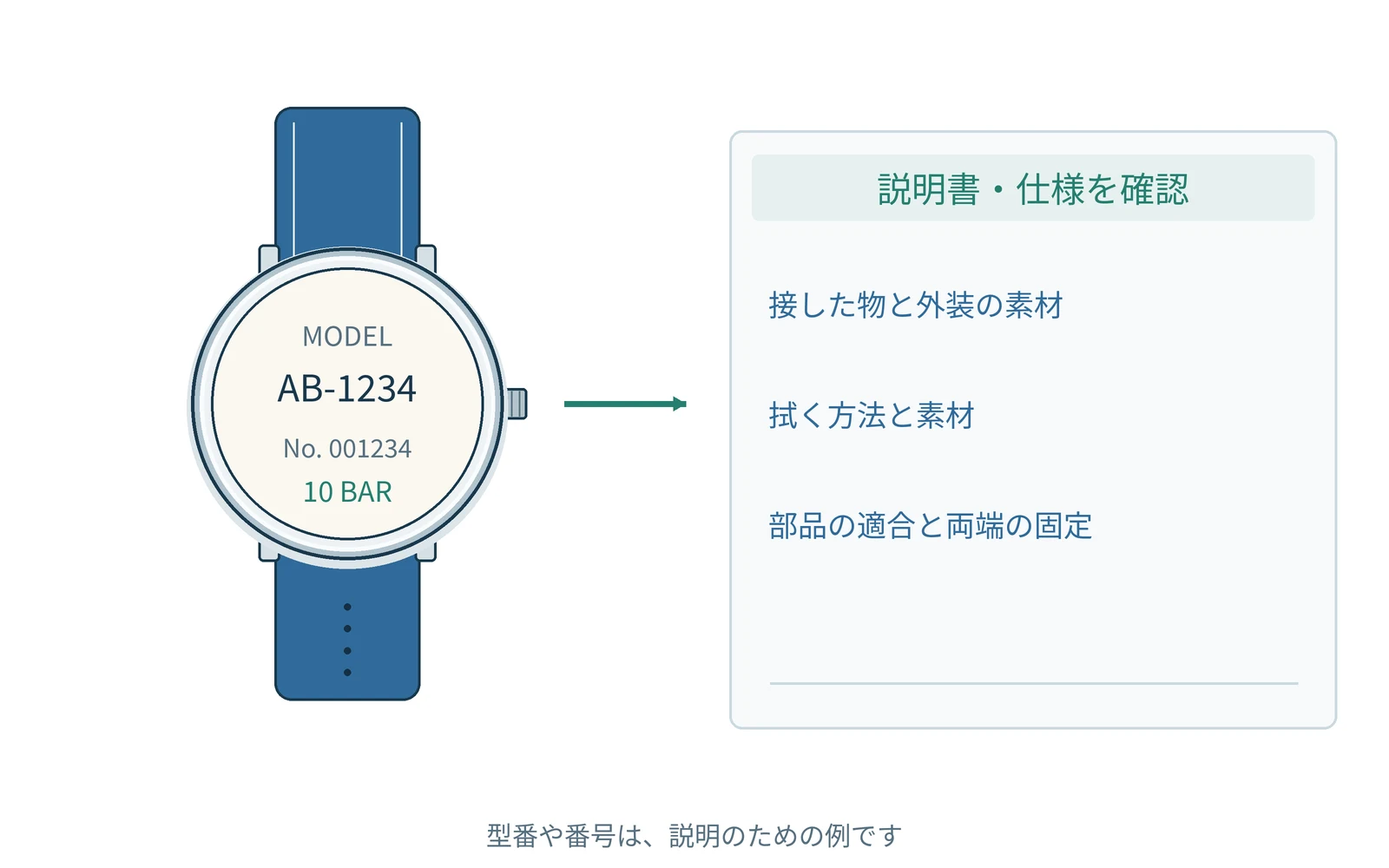 確認する項目を、時計の型番と一緒にまとめます。番号は説明用の例です。