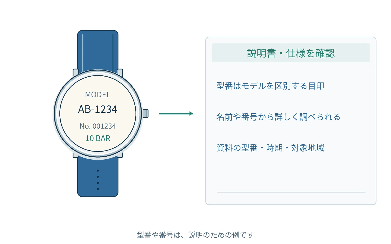 確認する項目を、時計の型番と一緒にまとめます。番号は説明用の例です。