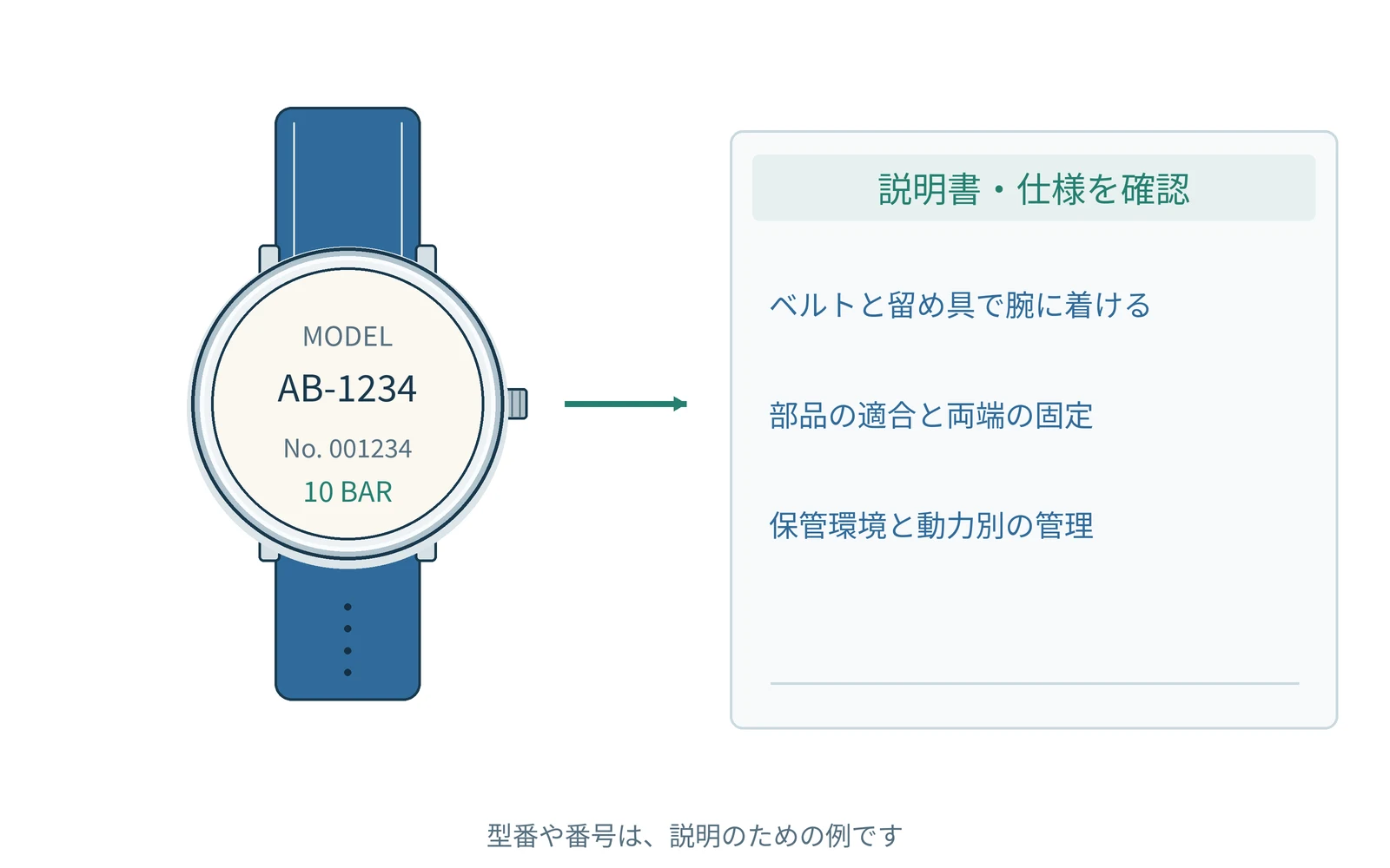 確認する項目を、時計の型番と一緒にまとめます。番号は説明用の例です。