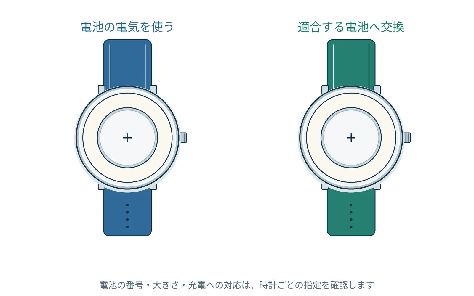 交換して使う電池のイメージです。適合する種類を確認します。