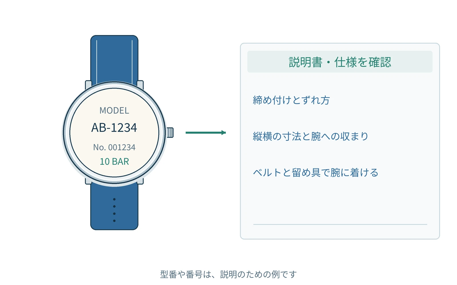 確認する項目を、時計の型番と一緒にまとめます。番号は説明用の例です。