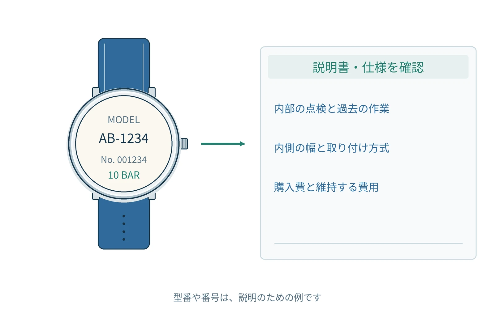 確認する項目を、時計の型番と一緒にまとめます。番号は説明用の例です。