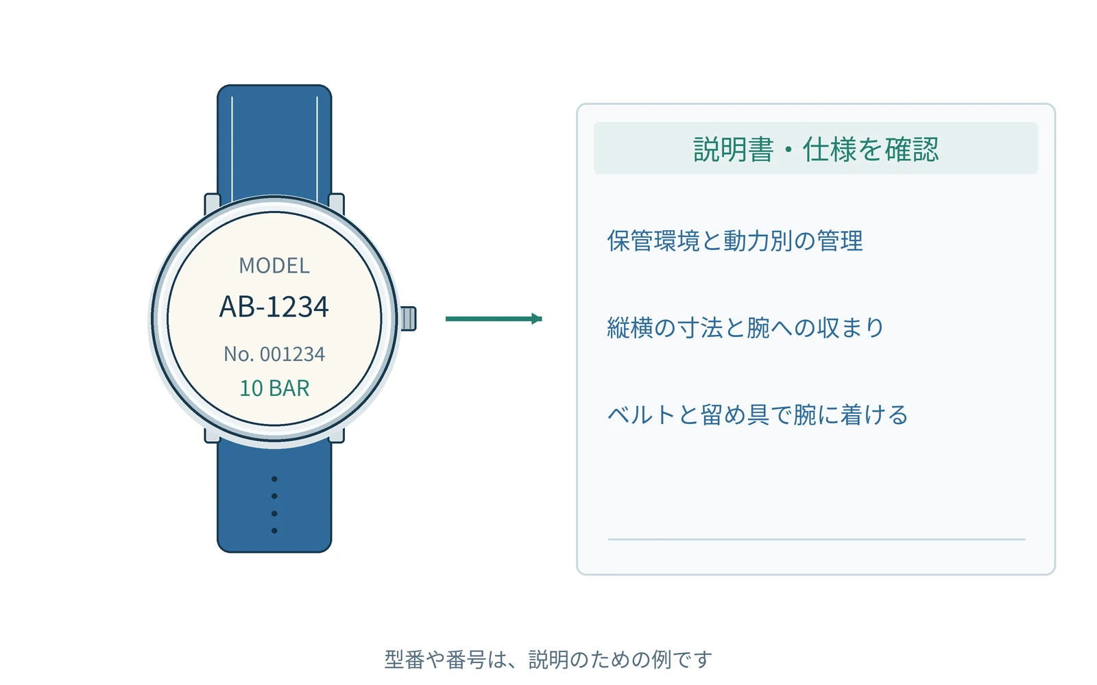 確認する項目を、時計の型番と一緒にまとめます。番号は説明用の例です。