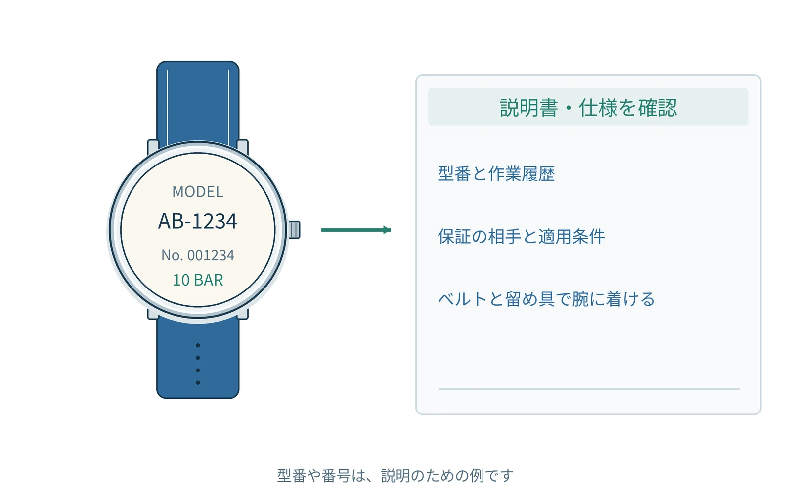 確認する項目を、時計の型番と一緒にまとめます。番号は説明用の例です。